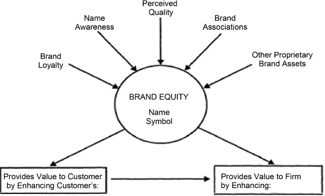 Figure 1. Aaker’s brand equity model by D. Aaker, 2009. Managing brand equity: capita-lizing on the value of a brand name, p