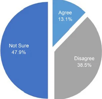 Figure 4. Pie chart displaying percentage of brand trust responses. 