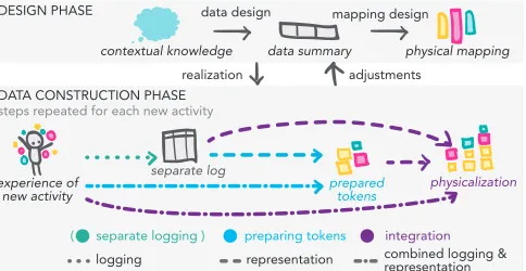 Figure 2. The physicalization process starts with a design phase. Duringthe subsequent data construction phase, new data is repeatedly gatheredand represented, either in separate or combined steps.