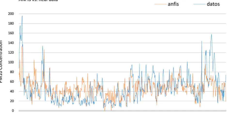 Figure 7. Error of ANFIS vs. real data. 