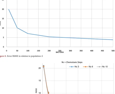Figure 8. Error RMSE in relation to population S.  