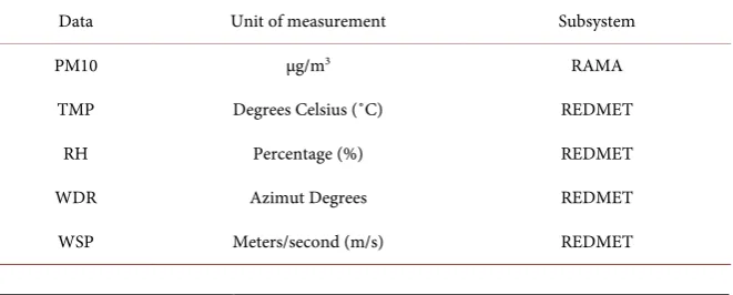 Table 1. Data to build the model. 