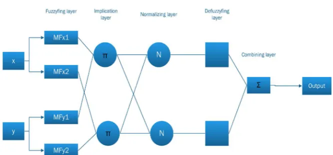 Figure 2. ANFIS structure. 