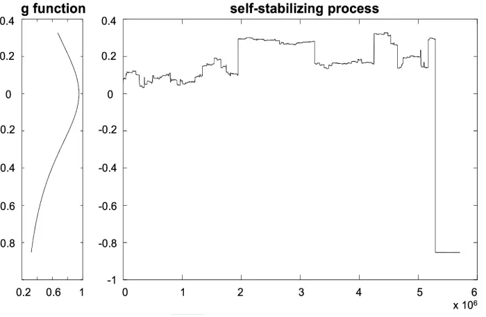 Figure 1: left : self-stabilizing function α(z) = 0.57 + 0.4 cos(z). Right: correspondingrealization of a self-stabilizing process.