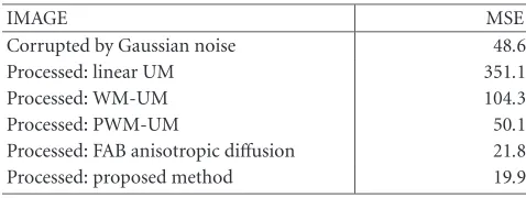Table 1: MSE values (Gaussian noise).