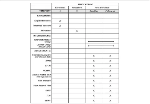 Fig. 2 Standard Protocol Items: Recommendations for Interventional Trials (SPIRIT) Figure.6MWT IPAQ International Physical Activity Questionnaire, SF-36Short Form 36, WOMAC Western Ontario and McMaster Universities Arthritis Index, 5STS Five-Times-Sit-To-Stand Test, TUG Timed Up and Go Test, 6-minute walk test