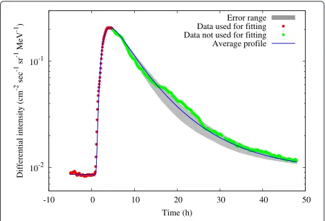 Fig. 11 Results of GOES P6 channel data fitting using only the initialpoints are the observation data used and those not used for thefitting, respectively