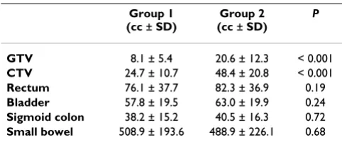 Table 2: The volumes of the dose matrix receiving 50% (3.5 Gy), 100% (7 Gy), 150% (10.5 Gy), and 200% (14 Gy) of point-A doses obtained from the conventional plan and the 3D CT plan according to groups.