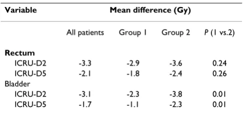 Table 4: Mean values of organs at risk using the ICRU reference point doses with the conventional planning method and the D2 and D5 values using the 3D CT planning method.