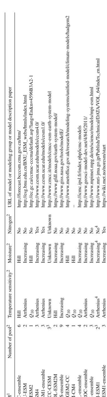 Table 2.function, types of moisture sensitivity function, and link to nitrogen cycling are shown