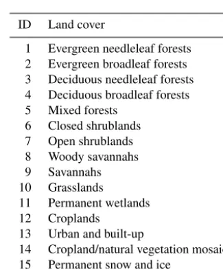 Table A1. Classiﬁcation of soil texture in ISLSCPII (see Table 1).