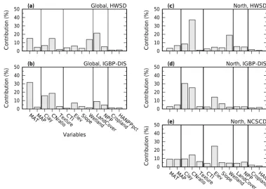 Figure 3. Relative contribution (inﬂuence) of predictive variables for the model of soil carbon stocks in the global observational databases(left) and northern observational databases (right).