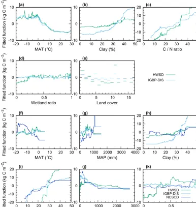 Figure 4. Effects of the most inﬂuential variables in the model of the soil carbon stock for each globaldatabases