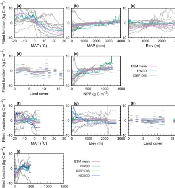 Figure 6. Effect of the most inﬂuential variables in the model for global (a–e) and northern (f–i) outputs from ESMs and a comparison withthose of observational databases