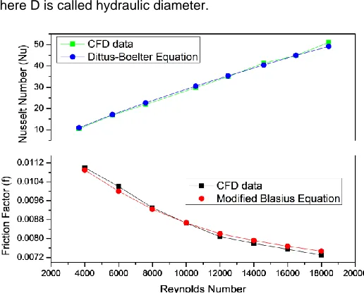 Fig. 3 Comparison of CFD data with Dittuse –Boelter empirical correlation and Blasius equation for smooth duct 