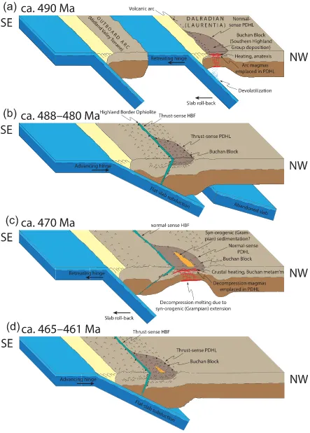 Figure 9. Tectonic sketches illustrating the tectonic switching model proposed to explain polyphase magmatism and crustal anatexis within the Buchan Block by advective heatingshorteningheating (panels a and c) are punctuated by episodes of (Grampian) crust