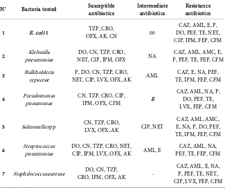 Table 2. Antimicrobial susceptibility test. 