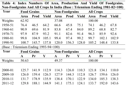 Table 4: Index Numbers Of Area, Production And Yield Of Foodgrains, 