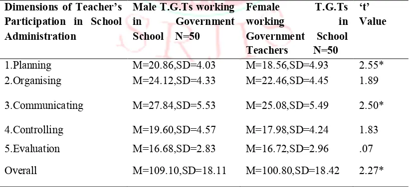 Table 1: Difference in School Administration Participation of Male and Female Trained 