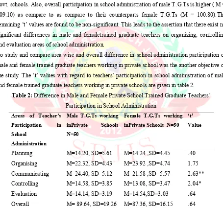 Table 2: Difference in Male and Female Private School Trained Graduate Teachers‟ 