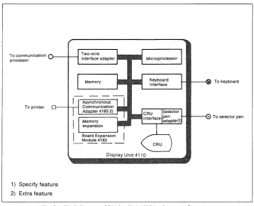 Fig. 8. Block diagram of Display Unit 41/0 in cluster configuration 