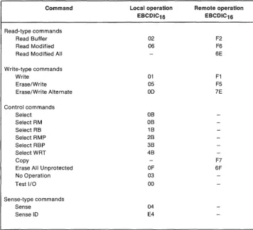 Table 1. Local and remote command codes 