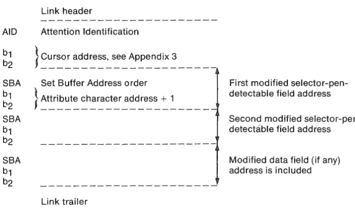 Fig. 4. Message from the terminal issued in connection with a selector pen attention (space or null) 