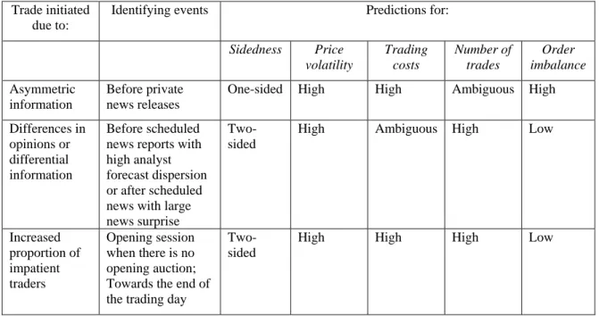Table I: Sources of Trade Initiation: Predictions and Identifying Events 