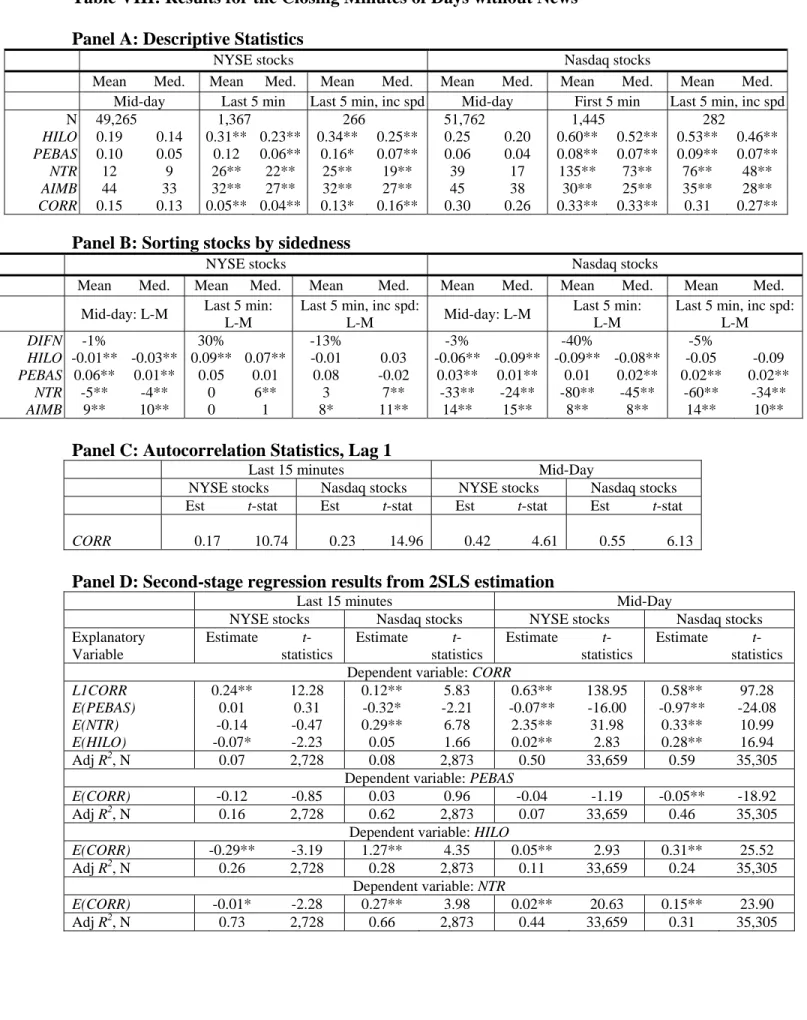 Table VIII: Results for the Closing Minutes of Days without News   Panel A: Descriptive Statistics 