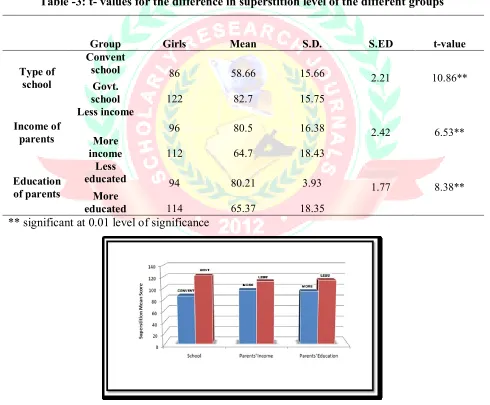 Table -3: t- values for the difference in superstition level of the different groups 