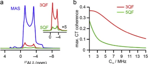Fig. 1. (a)Spectra are the result of averaging 960 transients with a recycle interval of 3 s.(b) Maximum amount ofSimulated usingﬁﬁ 27Al (14.1 T, 12.5 kHz) conventional (blue), 3Q ﬁltered (red) and 5Qltered (green) MAS NMR spectra of Al(acac)3, acquired wi