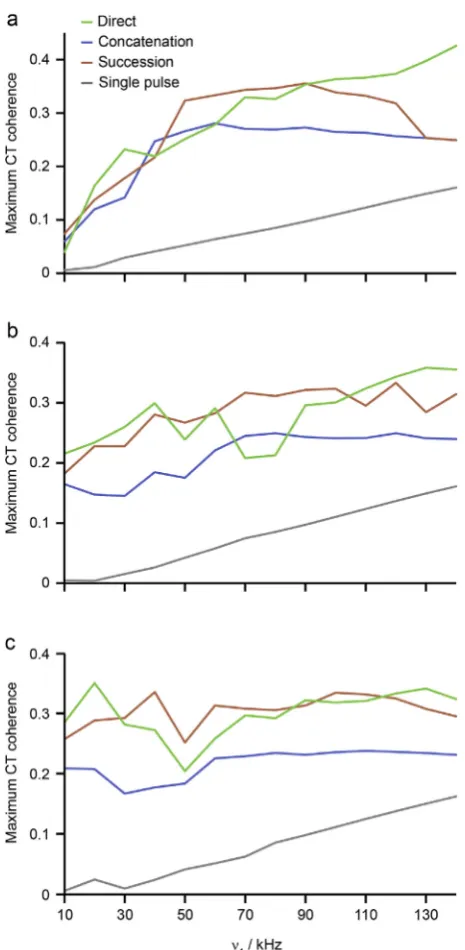 Fig. 5. Plots of the maximum CT coherence obtained from unit 5Q coherencesingleusing an optimised single pulse (grey), or FAM-N pulses generated using thedirect (green), concatenation (blue) and succession (red) methods, as a functionof the rf nutation rat
