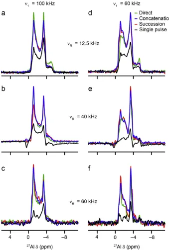 Fig. 6. (a(a, d) 12.5, (b, e) 40 and (c, f) 60 kHz, using anoptimised single pulse (black), or FAM-N pulsesgenerated using the direct (green), concatenation(blue) and succession (red) methods for conversionof 5Q coherences