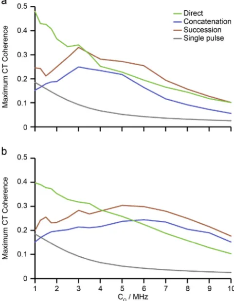 Fig. 7. Plot of the amount ofreoptimised for different Cand (b) 5.0 MHz,ence using an optimised single pulse (grey), or FAM-N pulses generated usingthe direct (green), concatenation (blue) and succession (red) methods as afunction of Cafter)