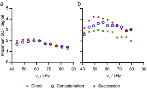 Fig. 9. acquired with(black), or FAM-N pulses generated using the direct (green), concatenation(blue) and succession (red) methods for conversion of 5Q coherences