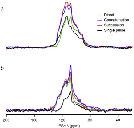Fig. 10. acquired withoptimised single pulse (black), or FAM-N pulses generated using the direct(green), concatenation (blue) and succession (red) methods for conversion of 5Qcoherences