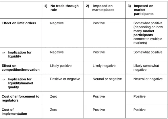 Table 1: Summary of Policy Possibilities and Potential Effects  1)   No trade-through  rule  2)   Imposed  on marketplaces  3) Imposed  on market  participants 
