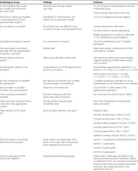 Table 1 Summary of findings against 14 methodological issues for feasibility research