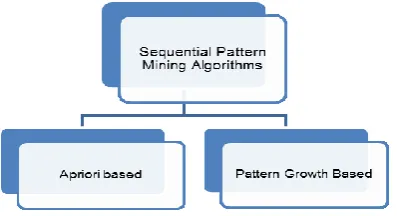 FIGURE 1: Classification of Sequential Pattern Mining Algorithm 
