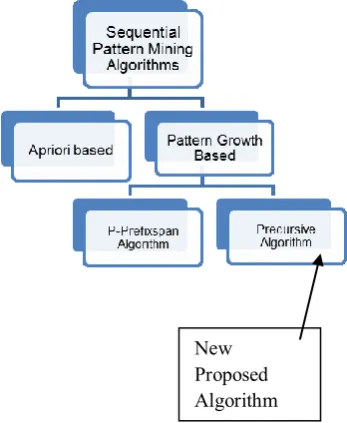 FIGURE 2: Sequential Pattern Mining Approaches 