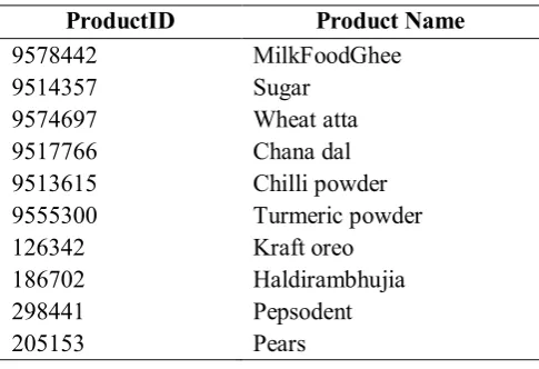 TABLE II. Easy Day Store Database 