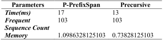 TABLE VI: Results when support=0.375 