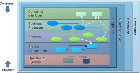 Figure 1: The Open Group SOA Reference Architecture 