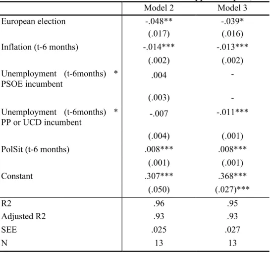 Table 2:  Election Forecast Model of Incumbent Support in Spain,  