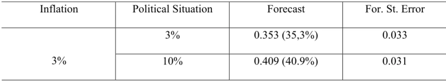 Table 4: Conditional forecasts 