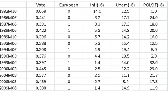 Table A1. Election results and variables in the model   