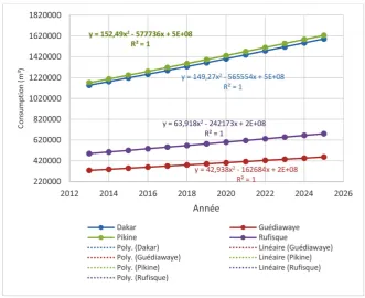 Figure 4. Evolution of the population of Dakar between 2004 and 2013. 