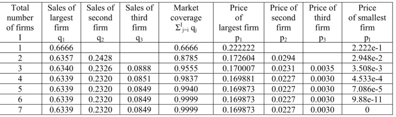 Table 1:  Quantities, Market Coverage, And Prices Among Incompatible Platforms  Total  number  of firms  I  Sales of largest firm q 1 Sales of second firm q2 Sales of third firm q3 Market  coverage ΣIj=i qj Price  of   largest firm p1 Price of second firm 