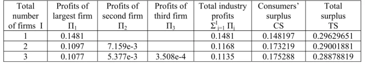 Table 2: Profits, Consumers’ And Total Surplus Among Incompatible Platforms  Total  number  of firms  I  Profits of  largest firm Π 1 Profits of  second firm Π2 Profits of  third firm Π3 Total industry profits ΣIj=1 Πj Consumers’ surplus CS  Total  surplus