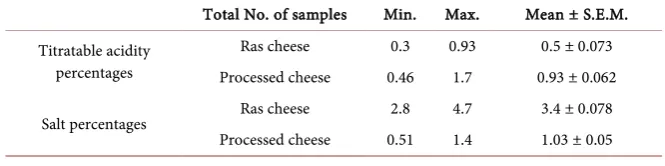 Table 1. Statistical analytical results of titratable acidity % & salt % in the examined samples